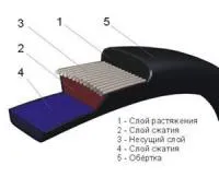 Ремни вентиляторные ГОСТ 5813-93